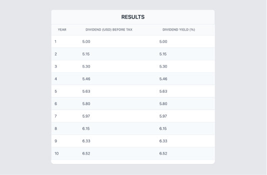 Expected Dividend Yield Calculator